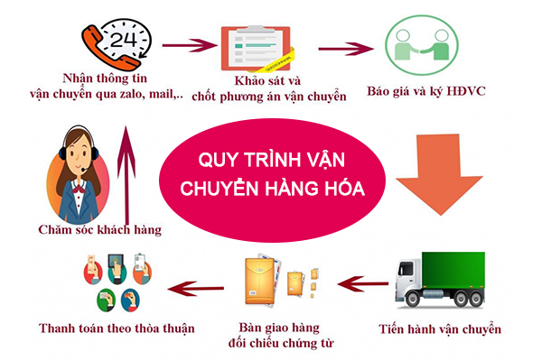 Quy trình vận chuyển hàng hóa từ Sài Gòn đi Huế của đơn vị vận tải Trọng Đức